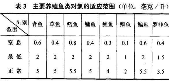 養(yǎng)魚技術