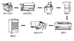 茶葉加工設(shè)備有哪些？