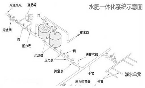 水肥一體化技術(shù)介紹